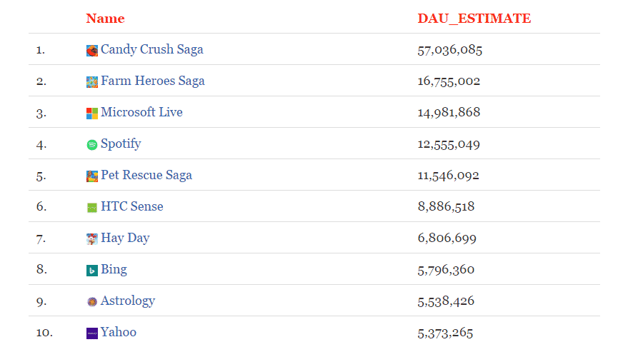 Candy Crush Live Stream, Case Study