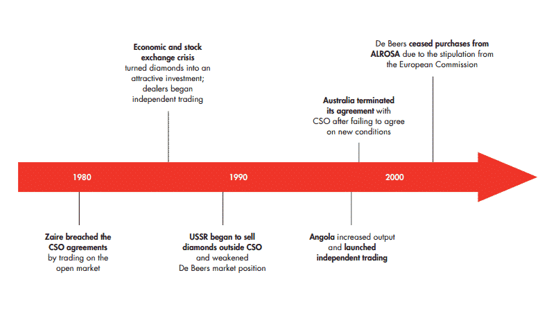 The marketing strategy that made De Beers a monopoly.