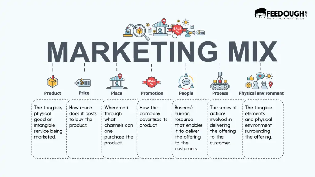 marketing mix 7ps of marketing