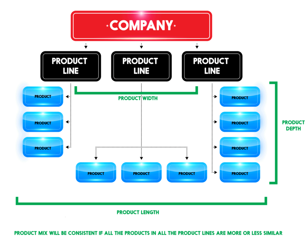 product mix