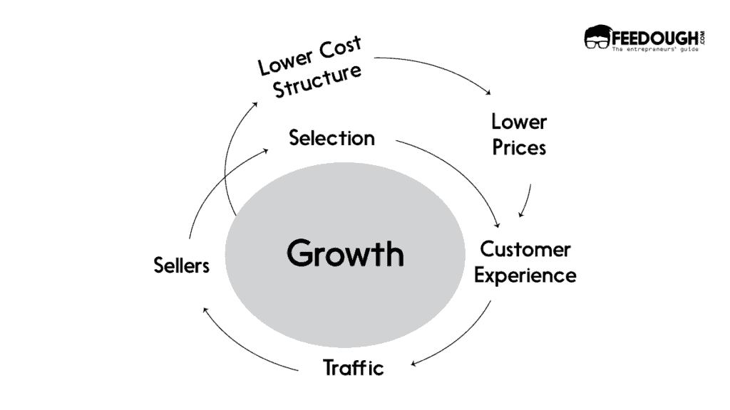 amazon business model growth