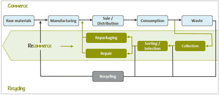 recommerce-business-model