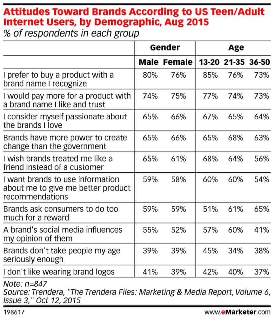 brand-name-research-statistics