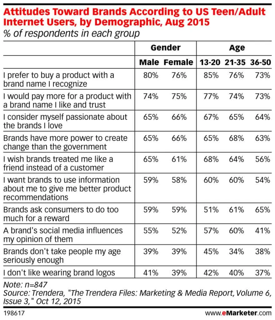 brand-name-research-statistics