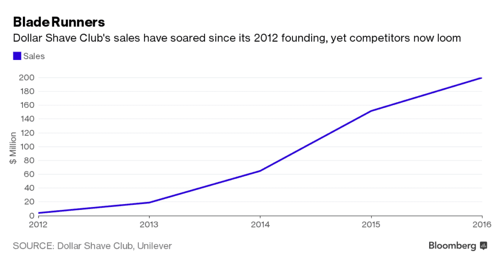 dollar-shave-club-sales-graph