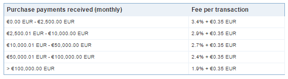 how paypal makes money