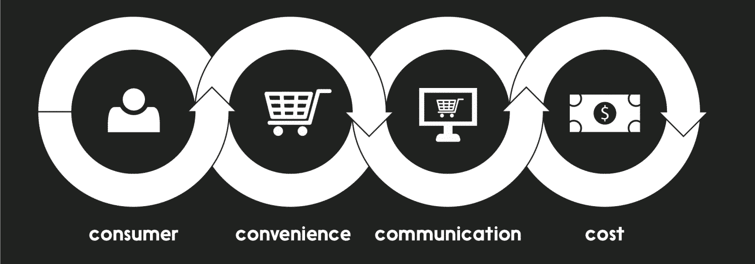 4C'S OF MARKETING MIX