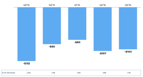 how does twitter make money - challenges