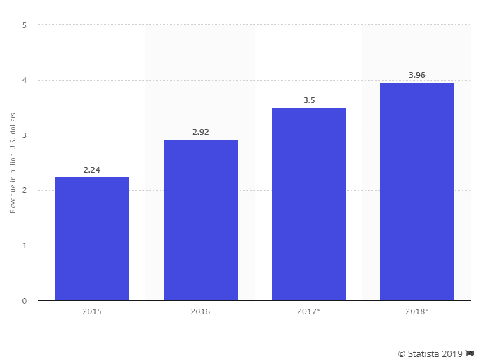 youtube revenue through ads