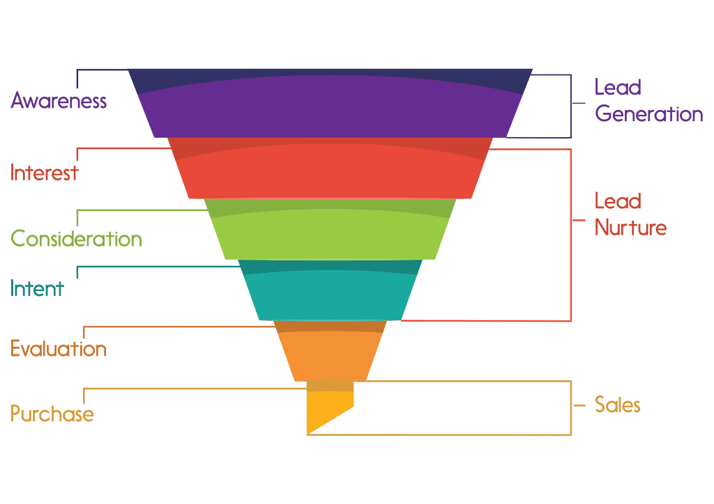 Marketing funnel