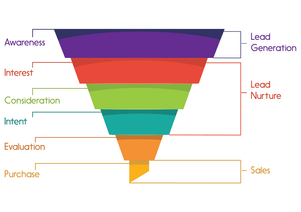 Marketing funnel