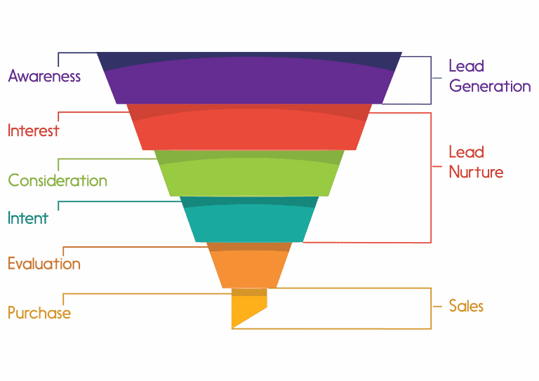 Funnel Visual