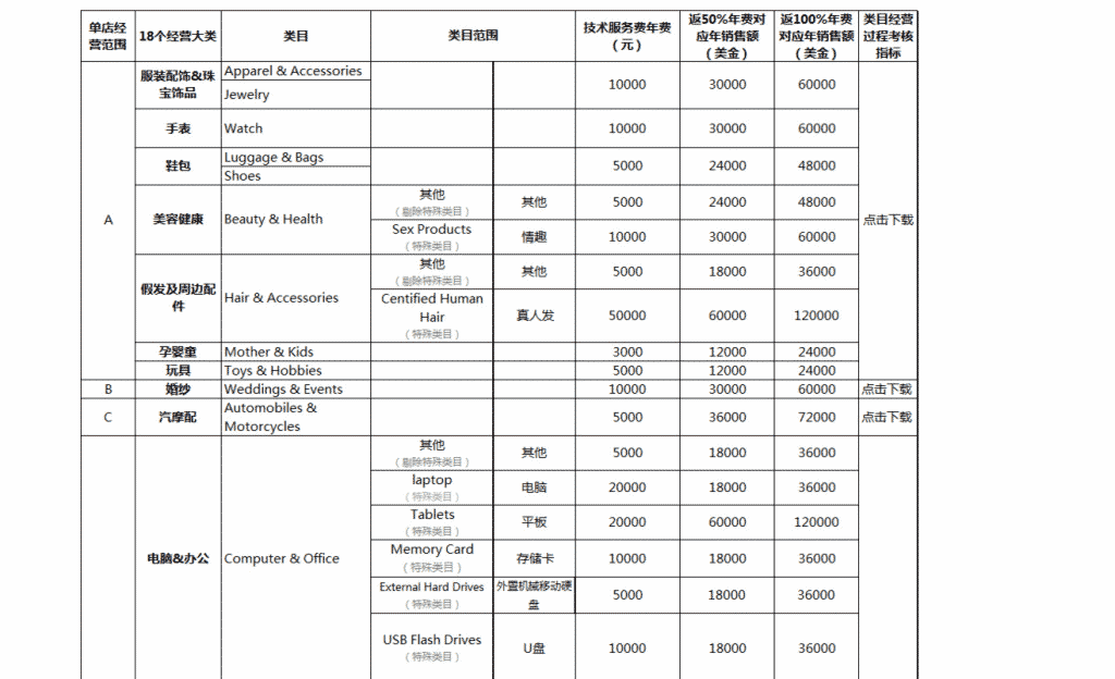 frais de magasin alibaba