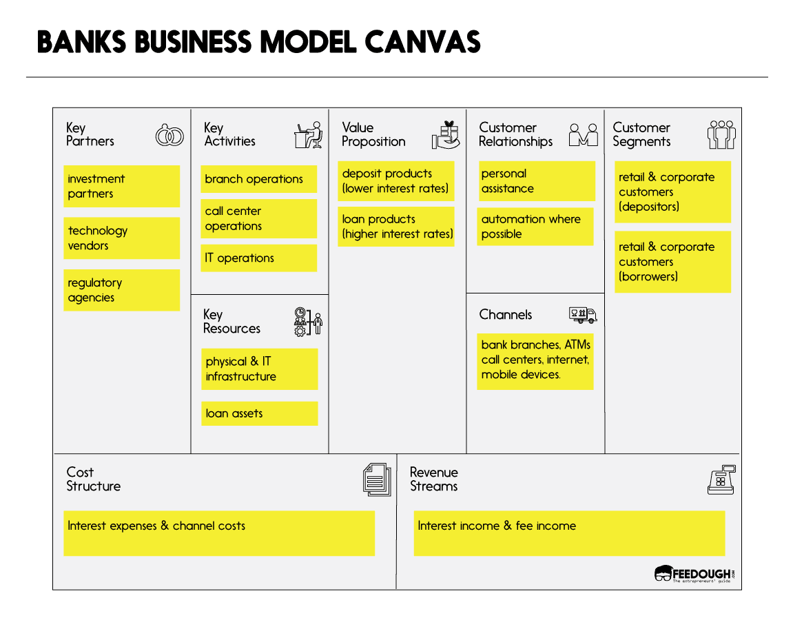 Banks business model canvas