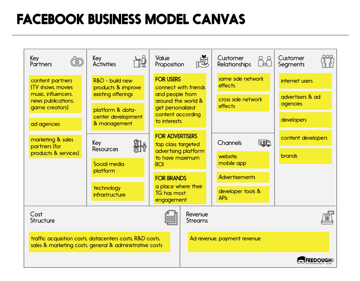 Facebook business model canvas