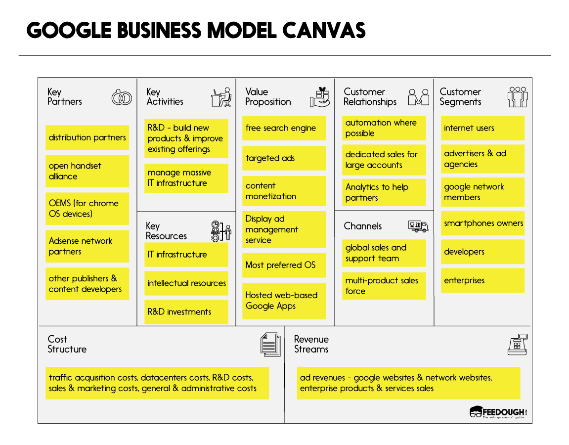 Google business model canvas