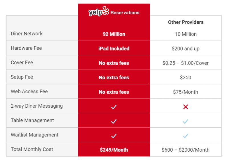 Yelp Business Model | How Does Yelp Make Money? | Feedough