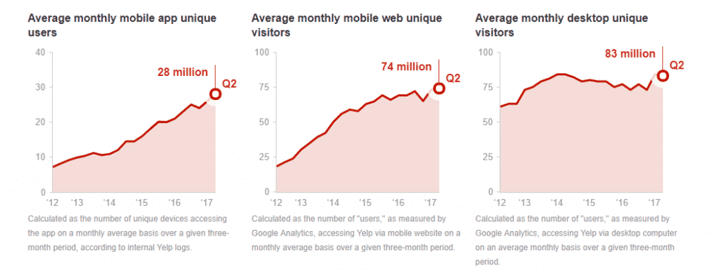 yelp statistiques des visiteurs