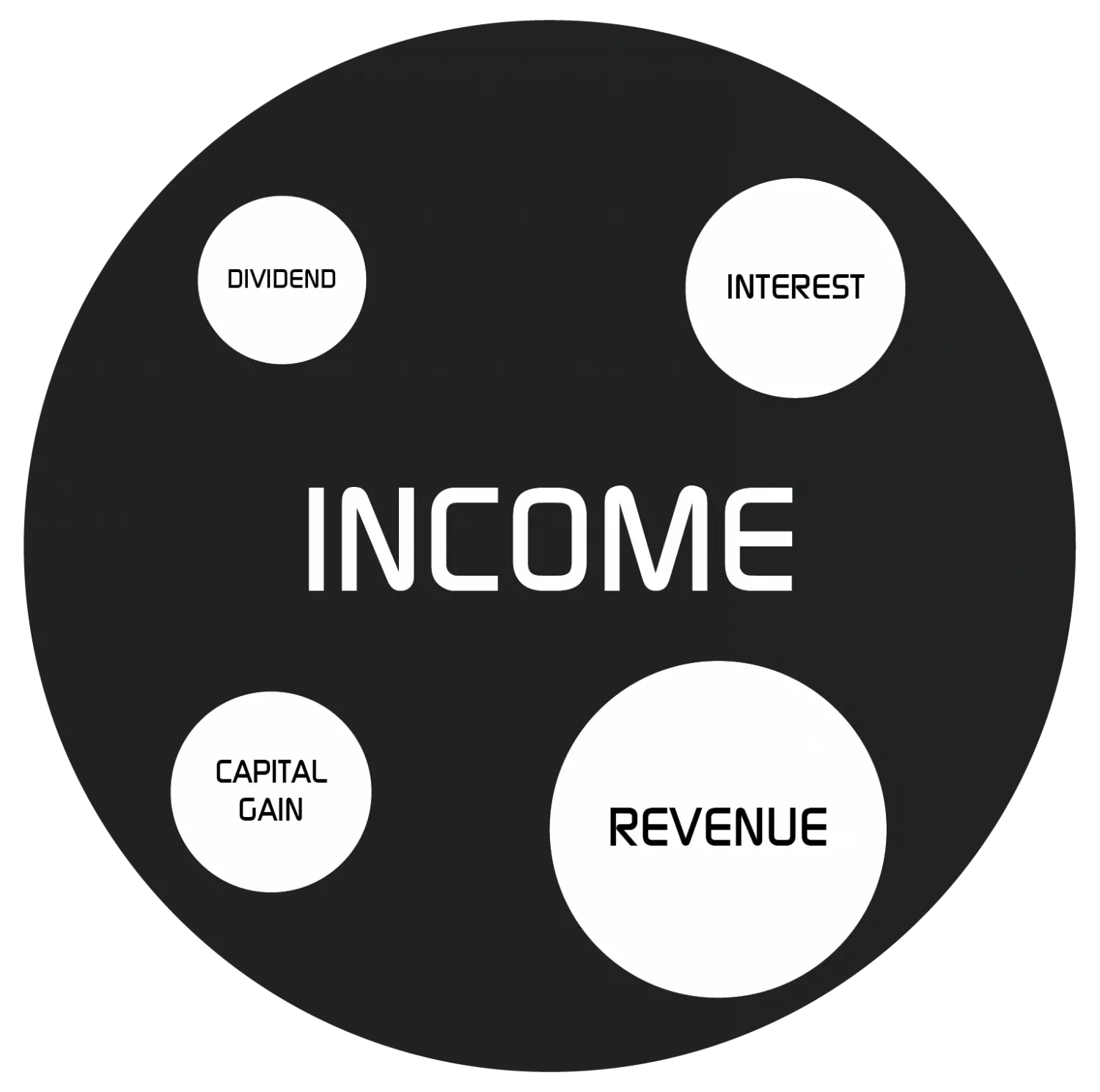 REVENUE vs INCOME