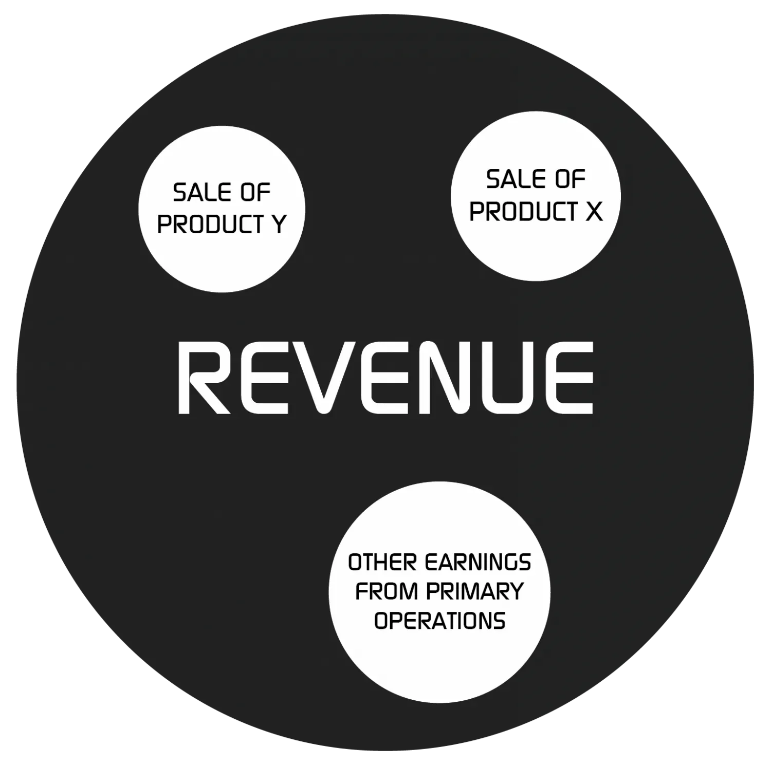 REVENUE VS SALES