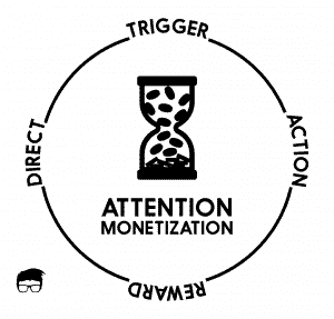 ATTENTION MONETIZATION PROCESS