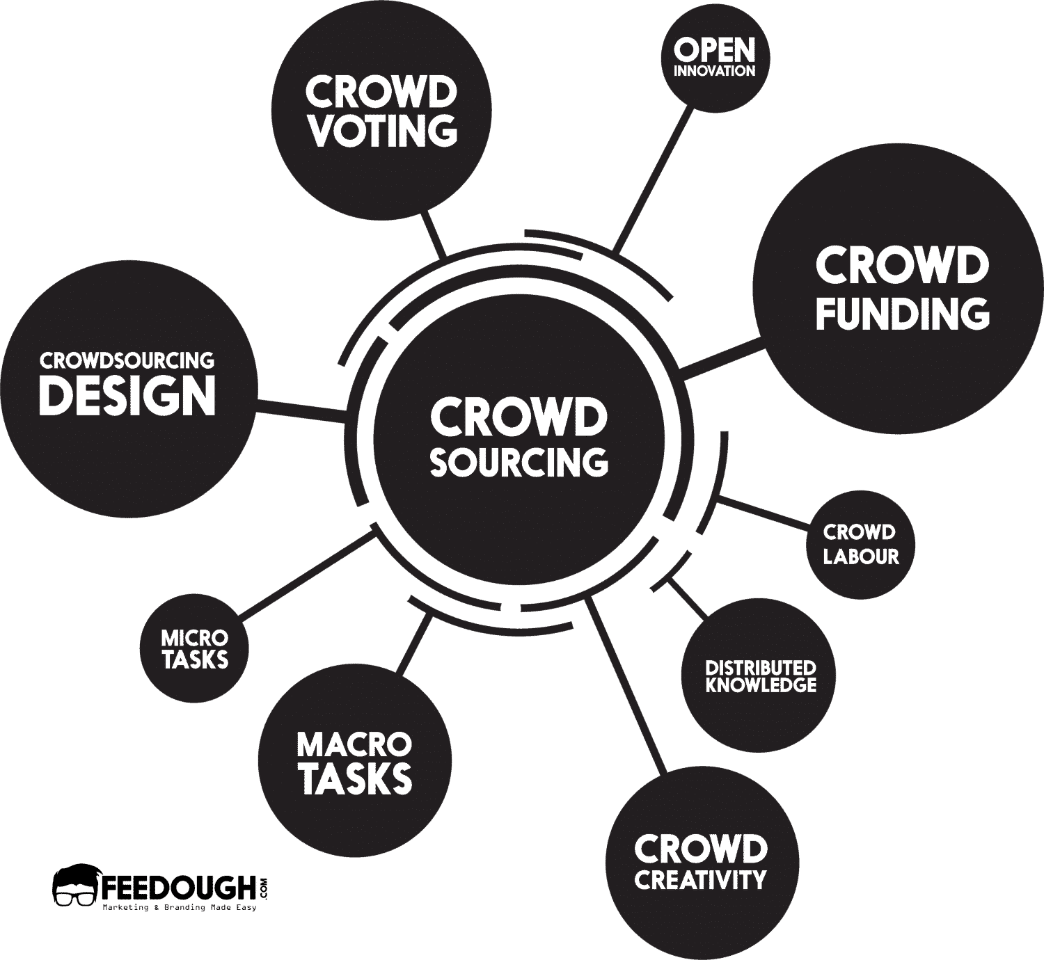 types of CROWDSOURCING