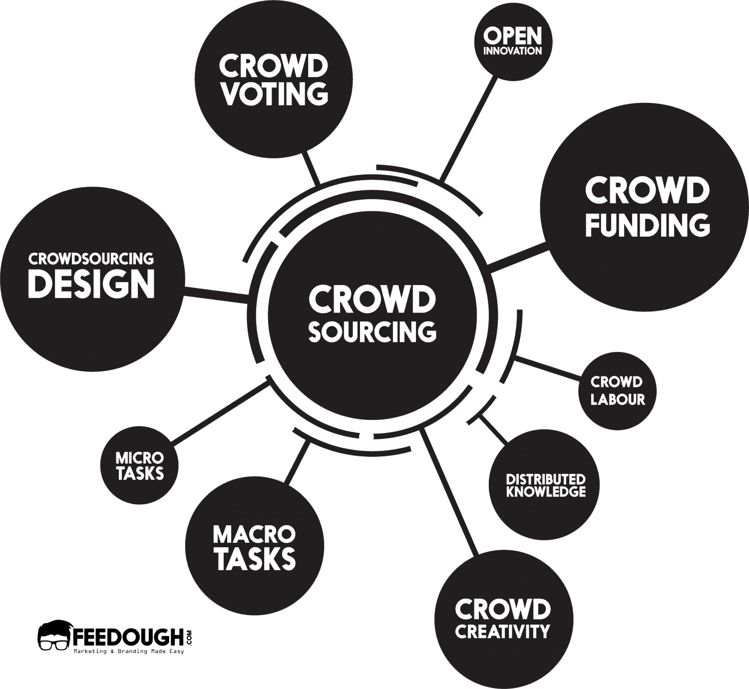 types of CROWDSOURCING