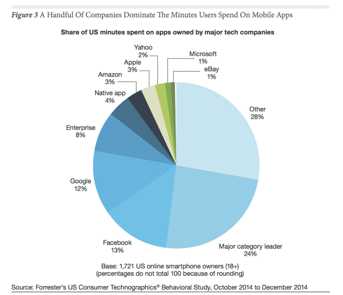 consumer app usage