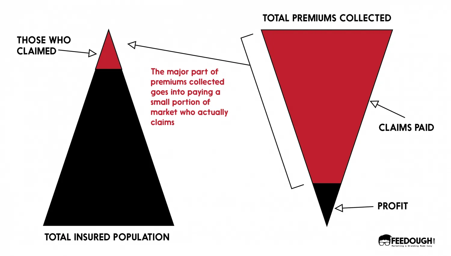 How Do Insurance Companies Make Money?