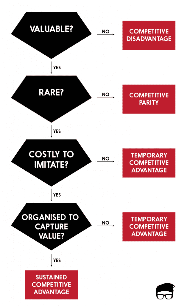 What is VRIO Analysis? The VRIO Framework explained in Detail