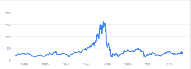 Share prices of Xerox from 1977-2017