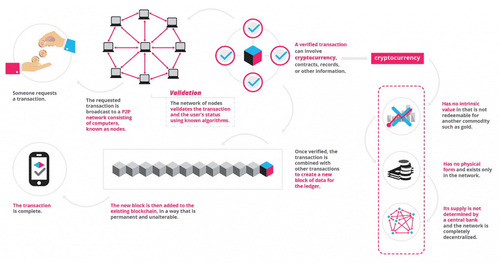 Blockchain for Dummies - Feedough