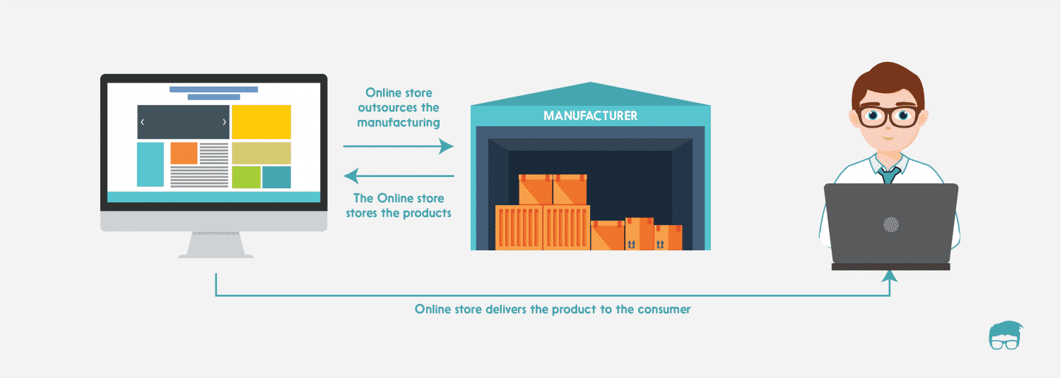 ecommerce business model