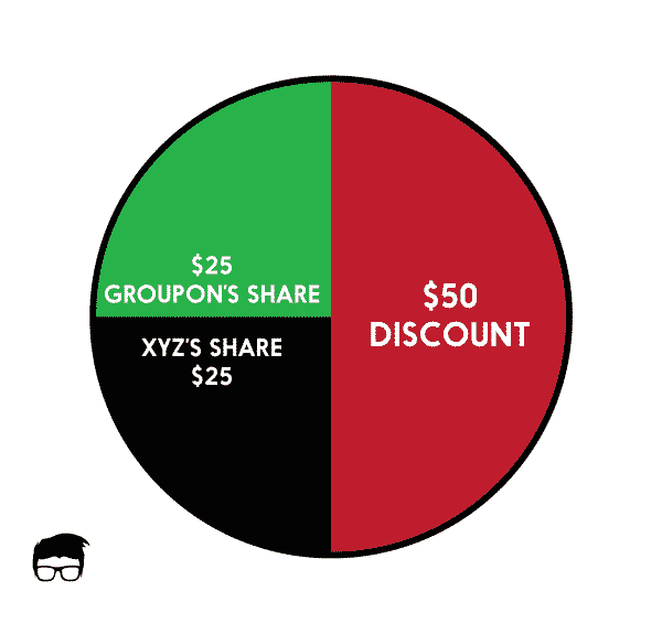 How Does Groupon Make Money? Groupon Business Model Feedough