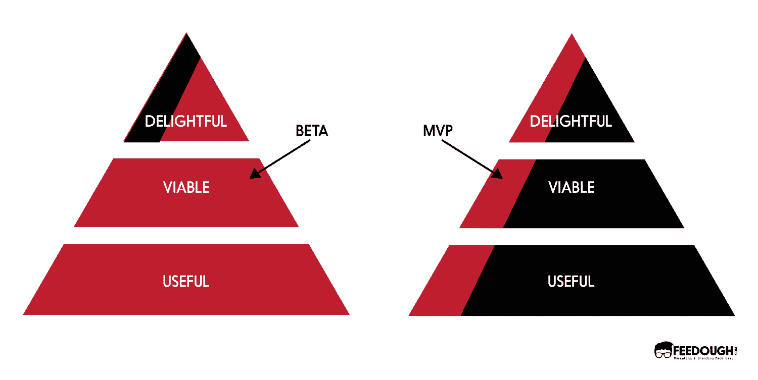 mvp vs beta
