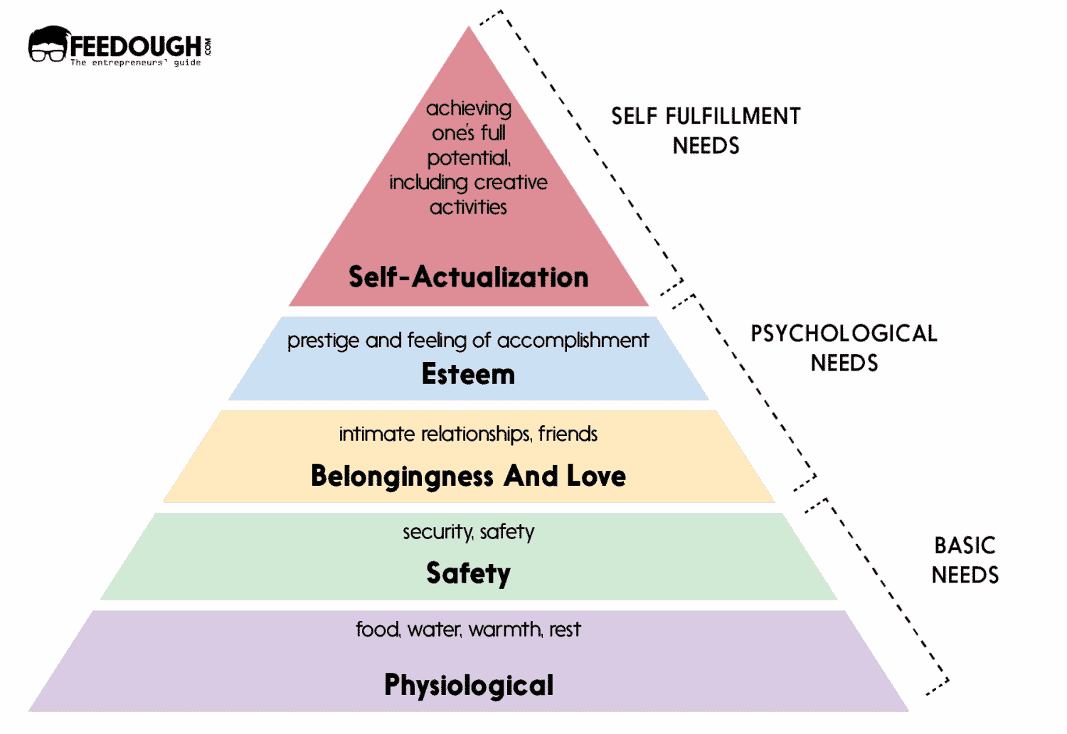 maslow's need demand