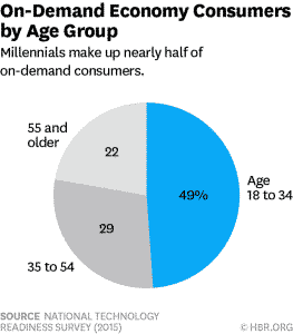 on demand consumers