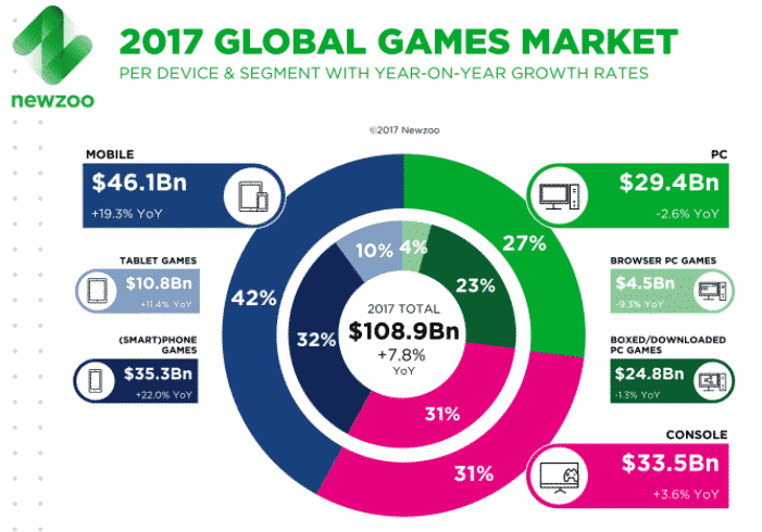 2017 games market