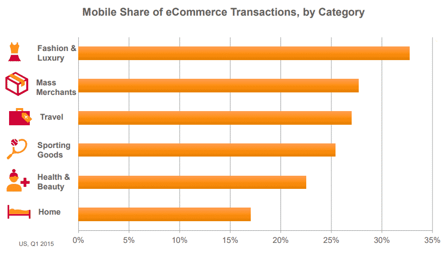 Mobile Share of eCommerce Transactions
