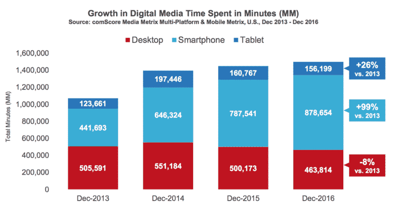 digital media growth