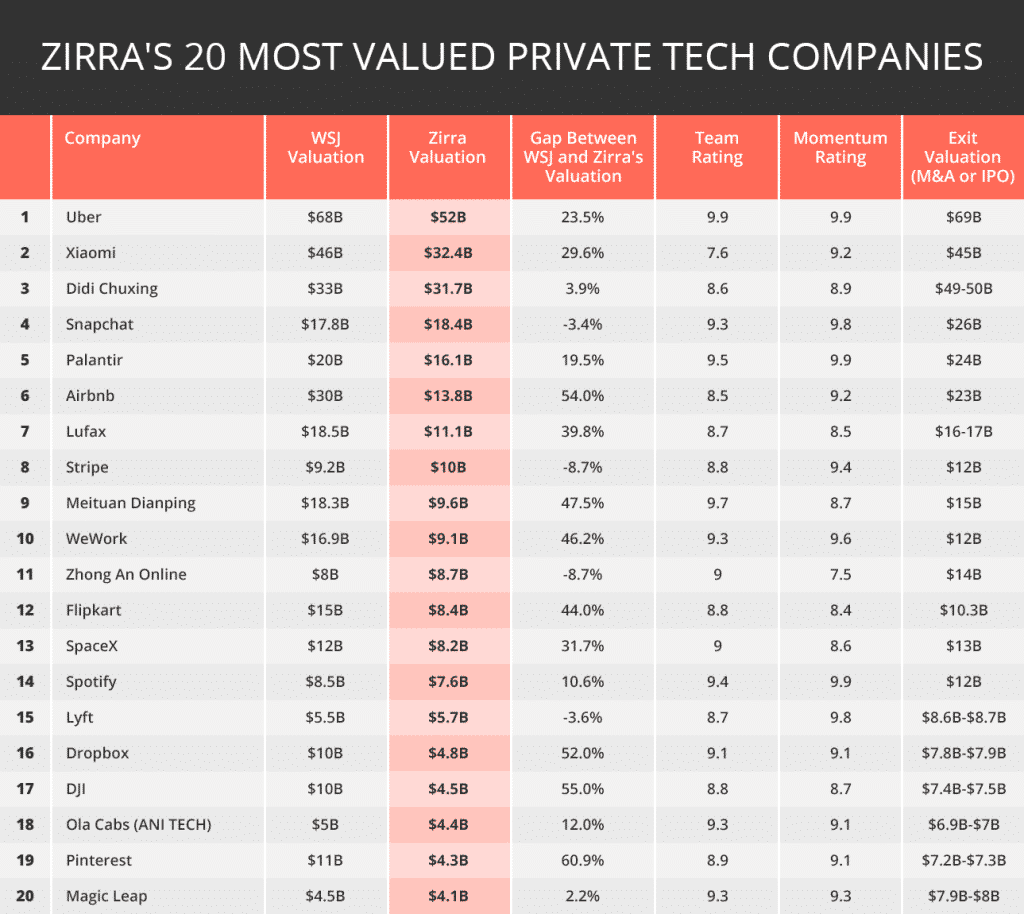 overvalued startups
