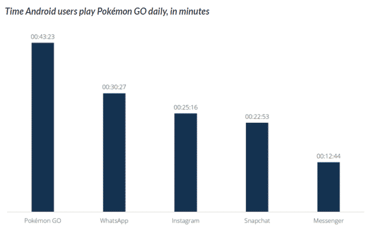 pokemon go stats Marketing in the Gaming industry