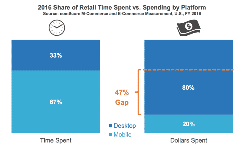 time spent money spent mobile marketing