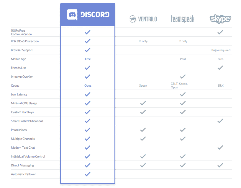 Discord vs. Skype vs. TeamSpeak