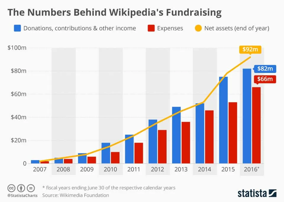 How Does Wikipedia Make Money