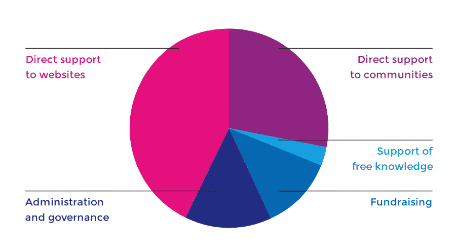 wikipedia business model