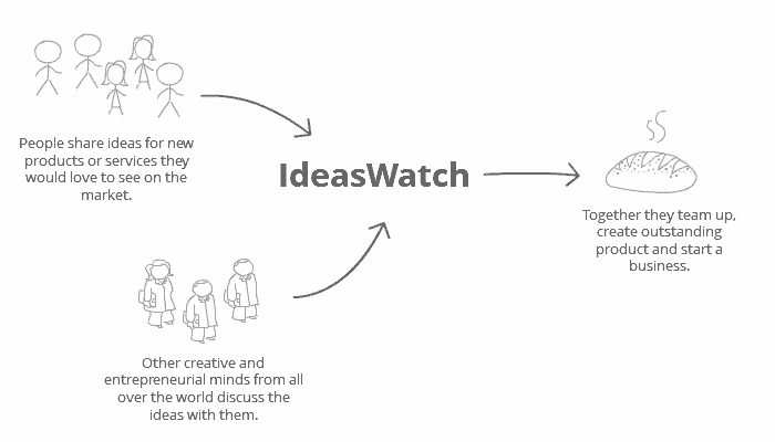 ideas watch