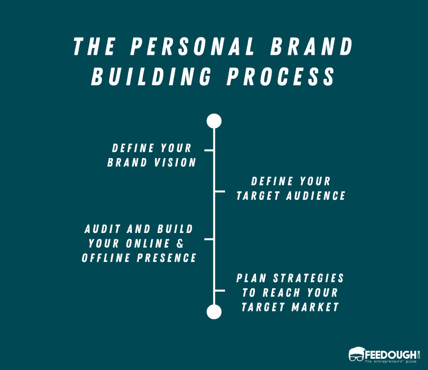 personal branding