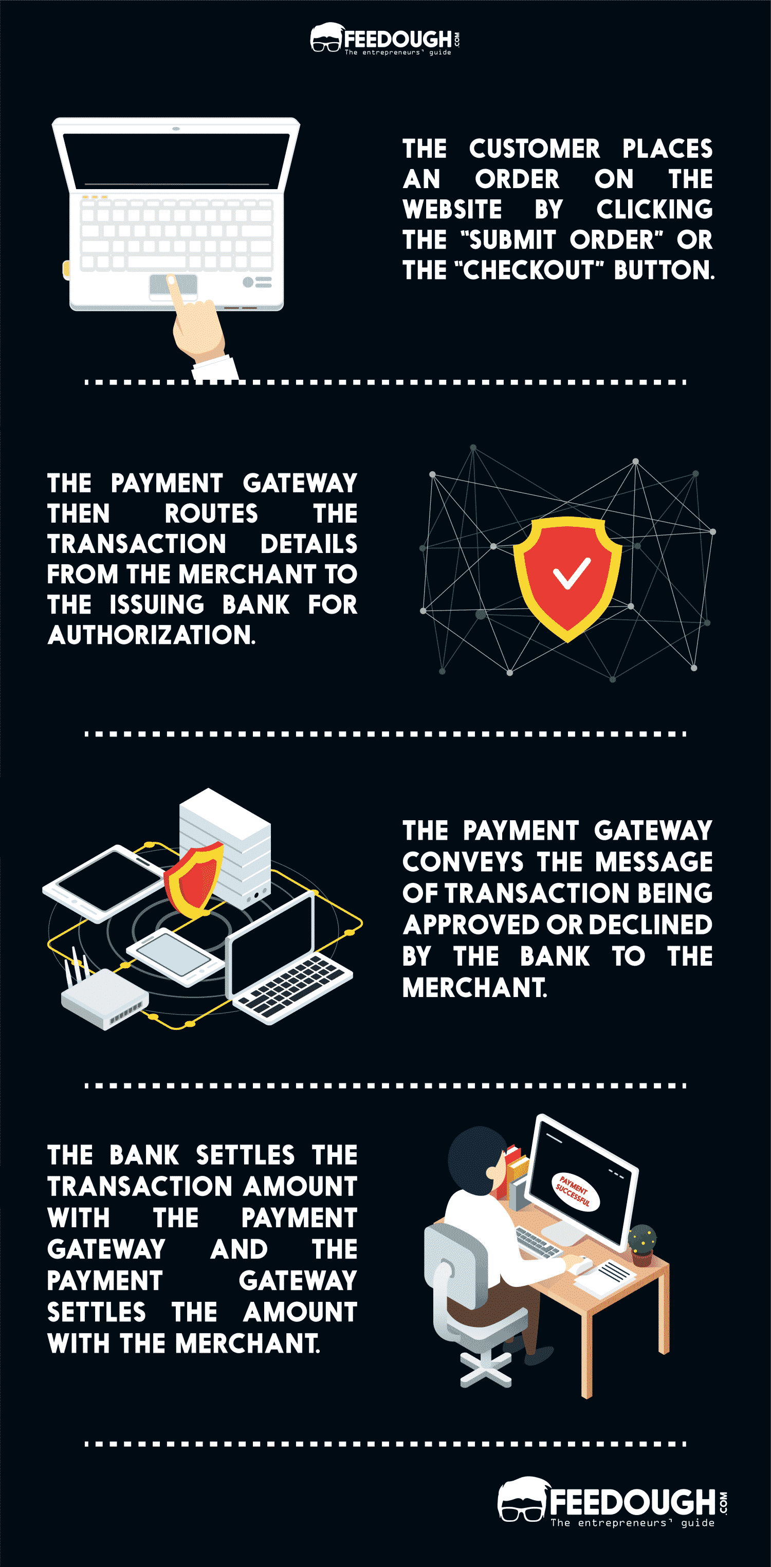 PAYMENT GATEWAY BUSINESS MODEL HOW PAYMENT GATEWAY WORKS