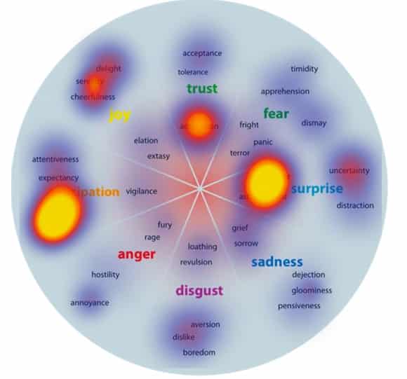 emotion chart viral marketing